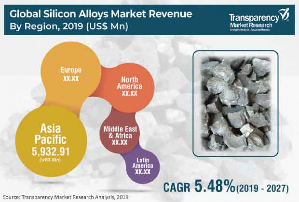 Silicon Alloys Market Latest Report On Challenges 2031